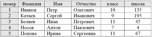 Контрольная работа: Табличний процесор Excel та СУБД ACCESS